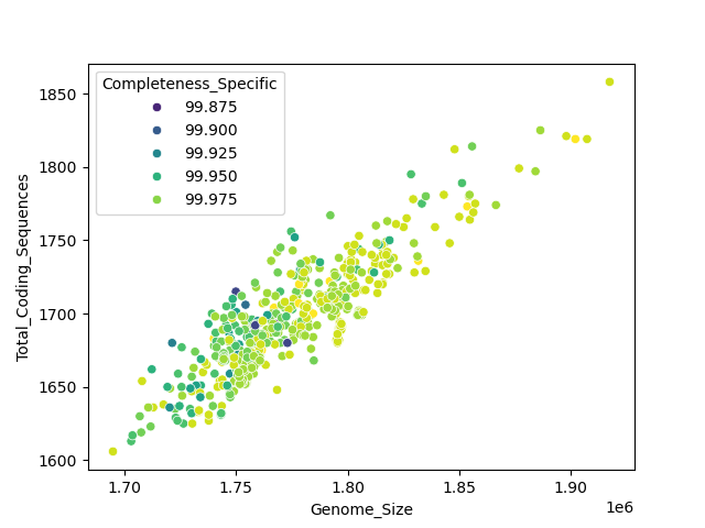 CDS vs Genome Size