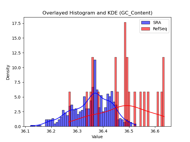 GC_Content histogram