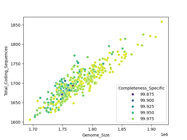 CDS vs Genome Size