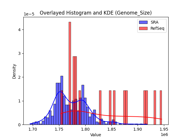 Genome_Size histogram