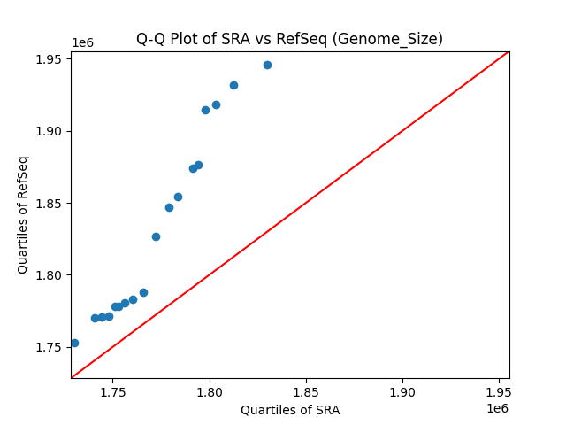Genome_Size qqplot