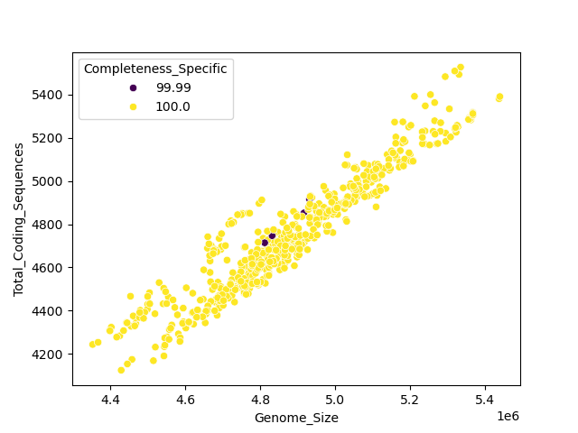 CDS vs Genome Size