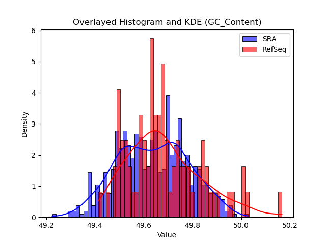 GC_Content histogram