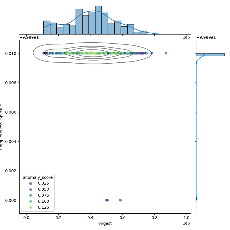 Escherichia_albertii_filt_longest_Completeness_Specific.png