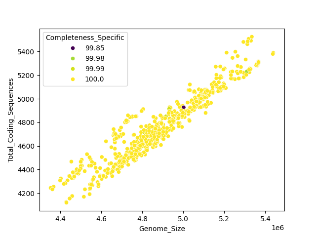 CDS vs Genome Size