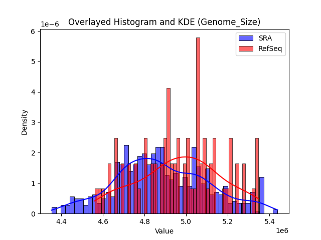 Genome_Size histogram
