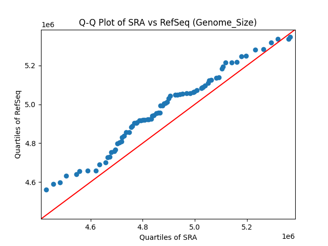 Genome_Size qqplot