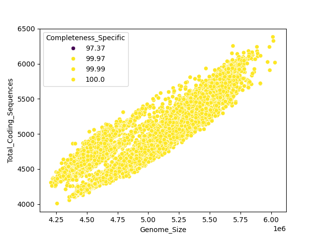 CDS vs Genome Size