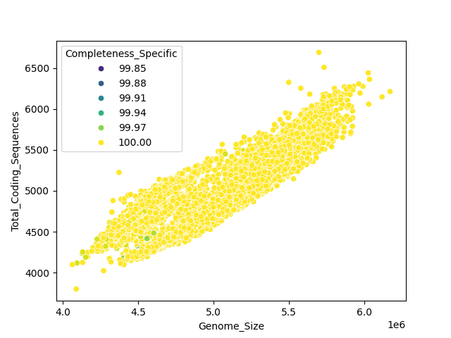 CDS vs Genome Size