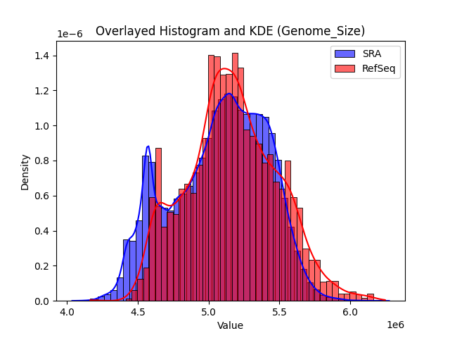 Genome_Size histogram