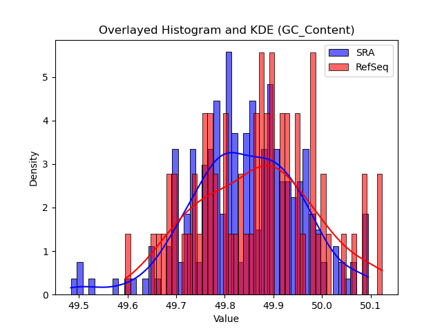 GC_Content histogram