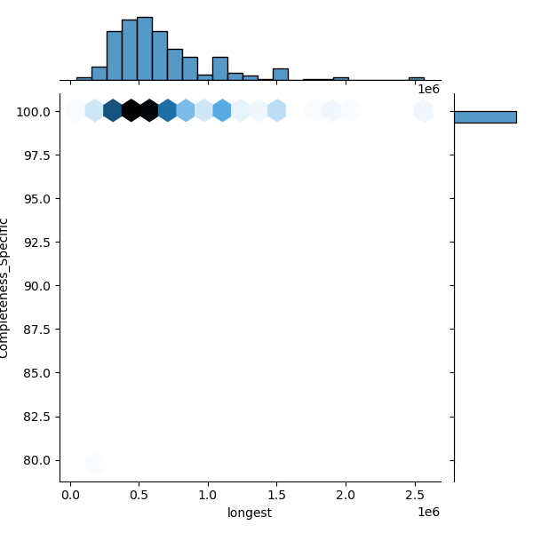 Escherichia_fergusonii_all_longest_Completeness_Specific.png