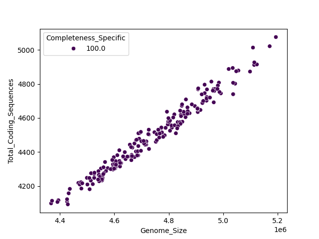 CDS vs Genome Size