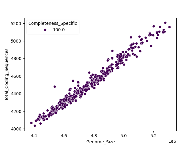 CDS vs Genome Size