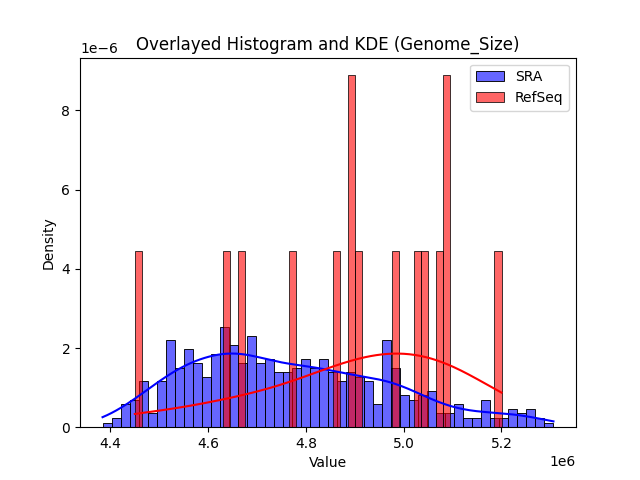 Genome_Size histogram