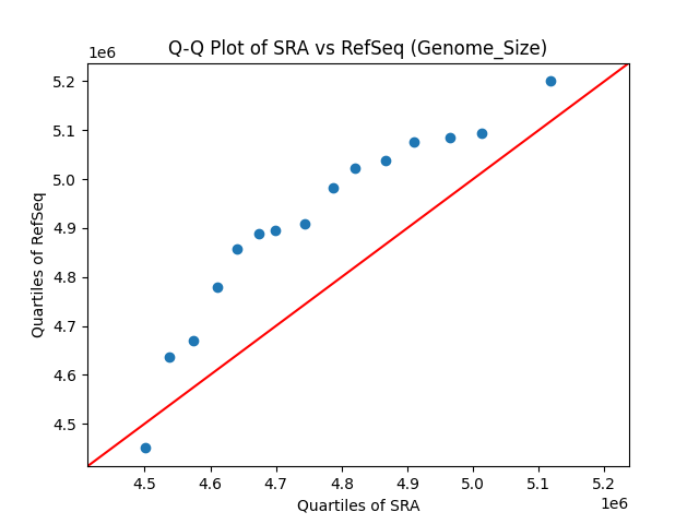 Genome_Size qqplot