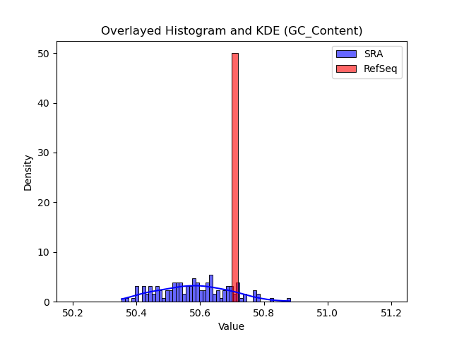 GC_Content histogram