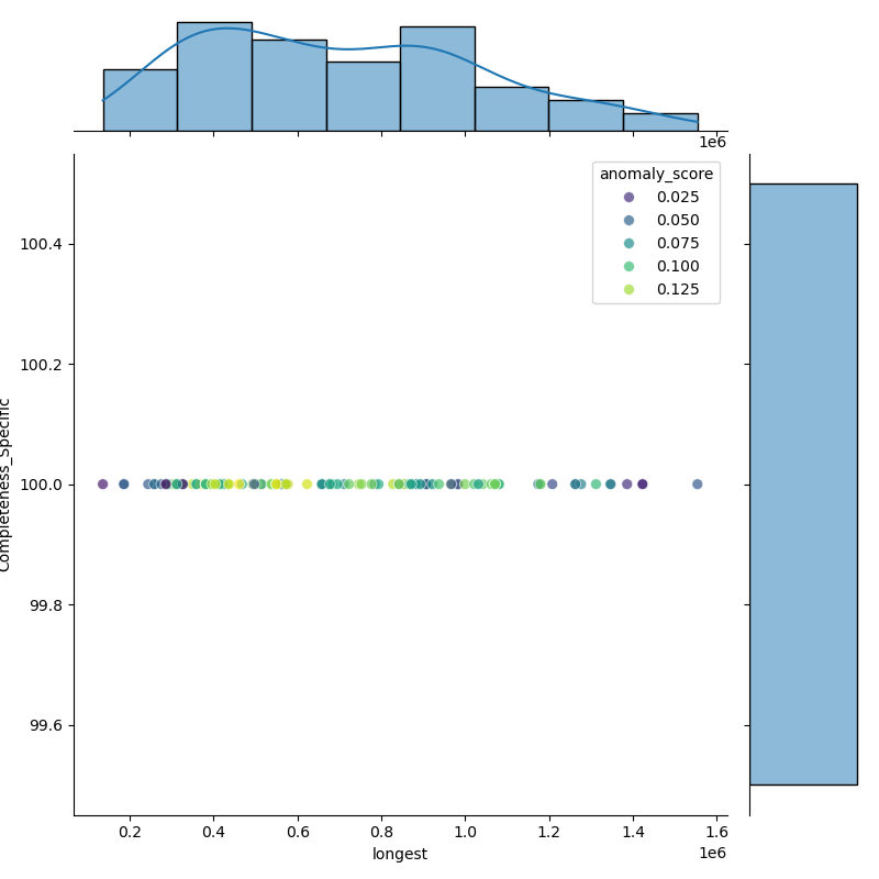 Escherichia_ruysiae_filt_longest_Completeness_Specific.png