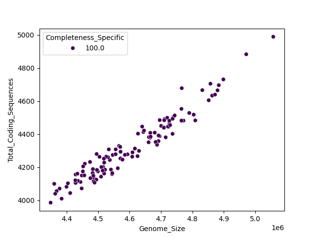 CDS vs Genome Size