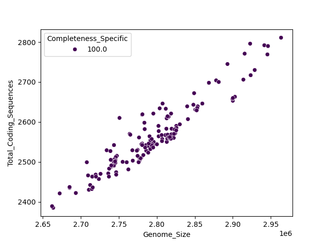 CDS vs Genome Size