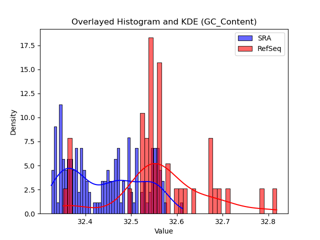 GC_Content histogram