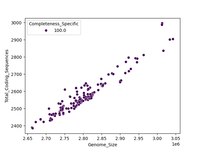 CDS vs Genome Size
