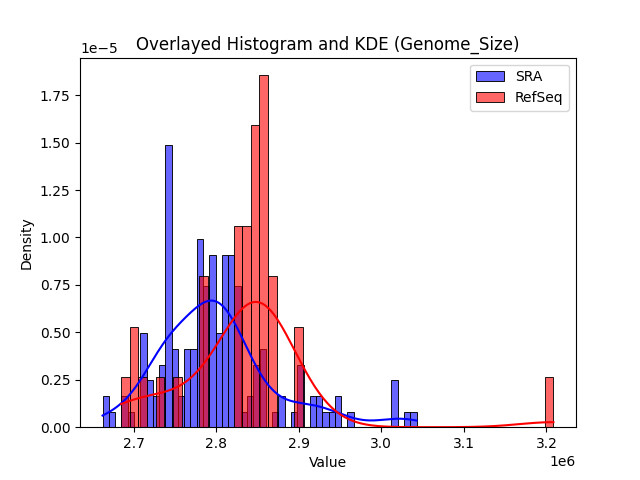 Genome_Size histogram