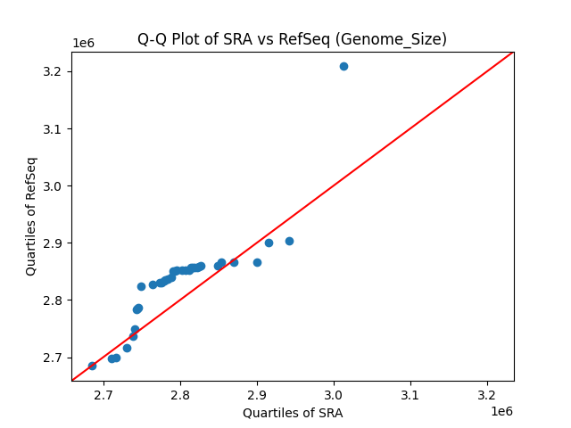 Genome_Size qqplot