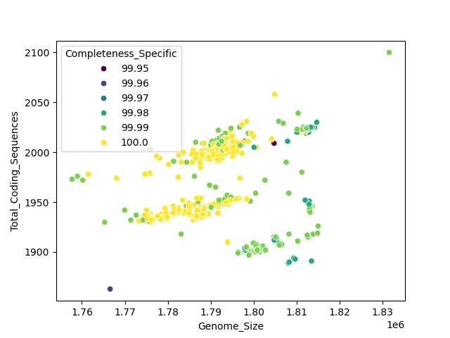 CDS vs Genome Size