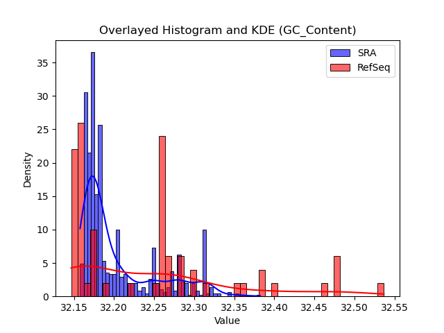 GC_Content histogram