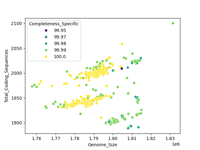 CDS vs Genome Size