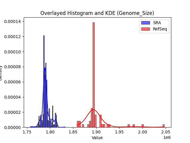 Genome_Size histogram