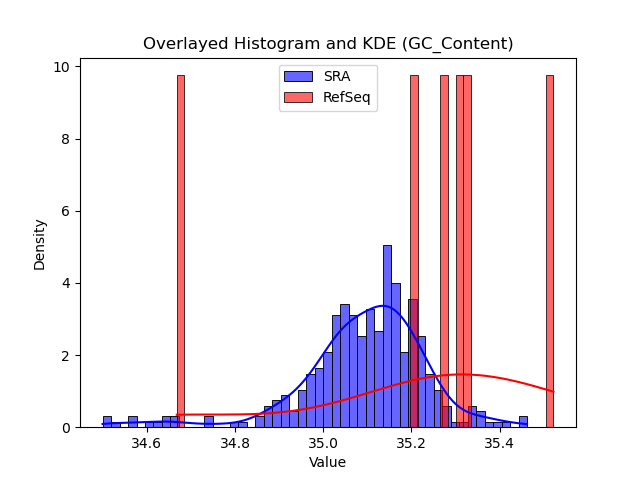 GC_Content histogram