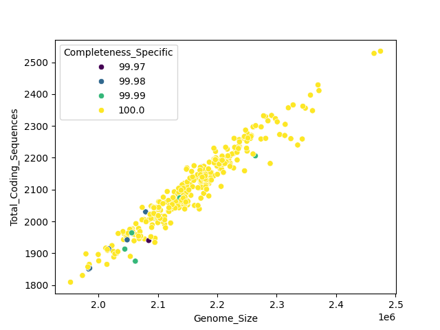 CDS vs Genome Size