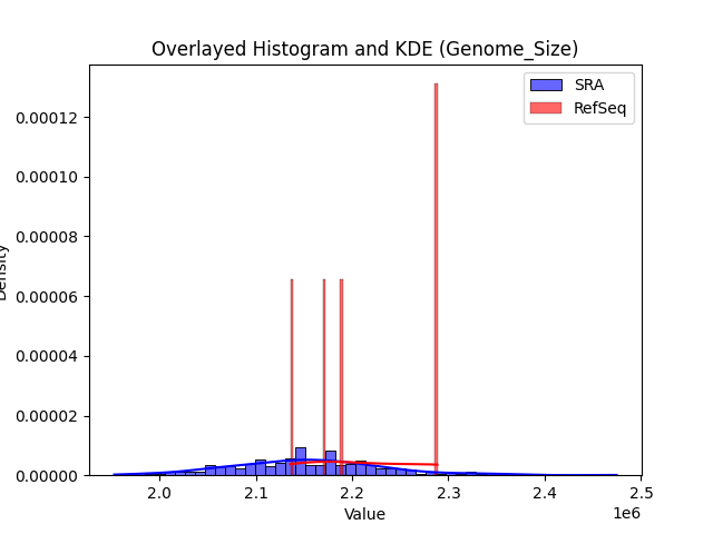 Genome_Size histogram