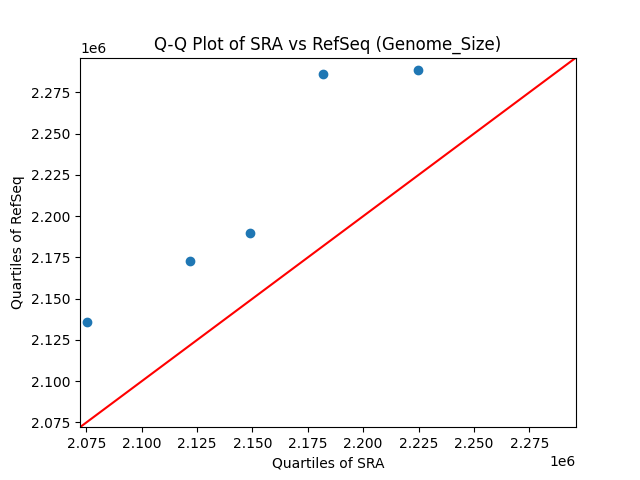 Genome_Size qqplot