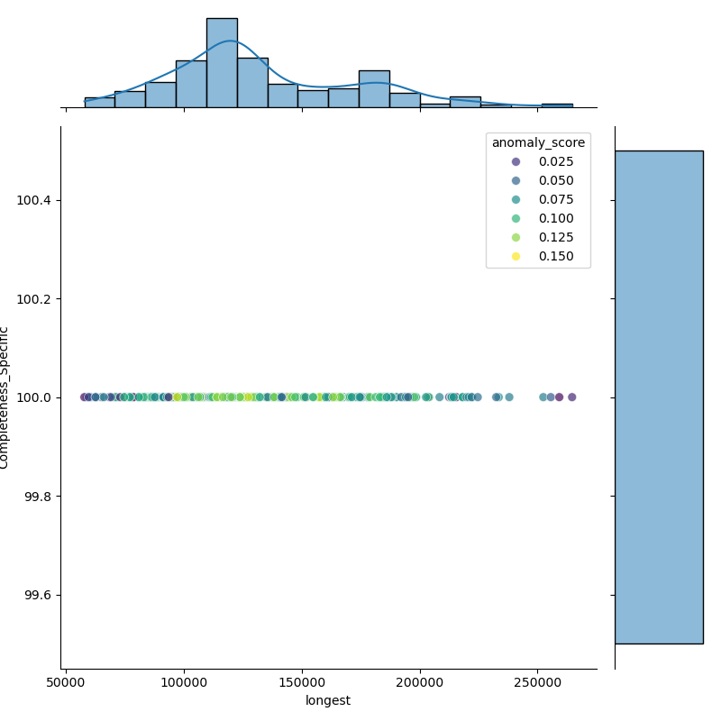 Glaesserella_parasuis_filt_longest_Completeness_Specific.png