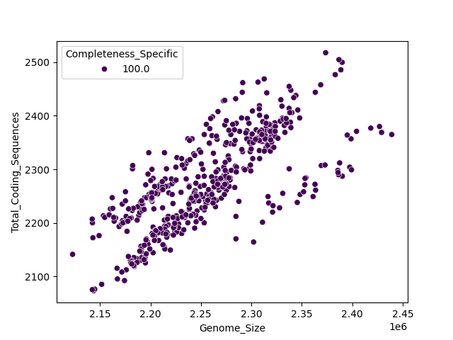 CDS vs Genome Size