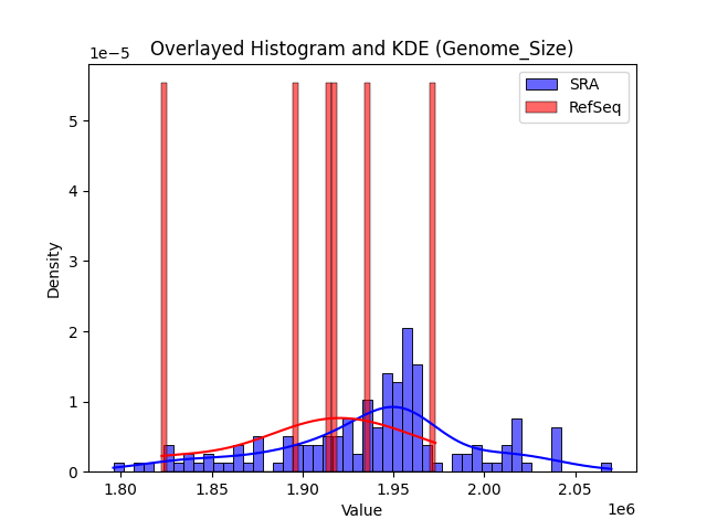 Genome_Size histogram