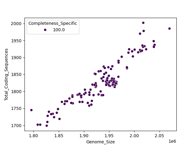 CDS vs Genome Size