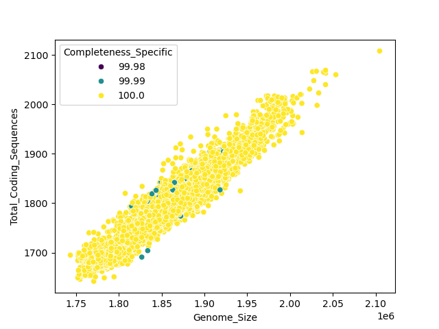 CDS vs Genome Size
