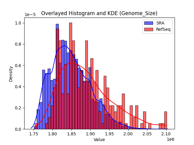 Genome_Size histogram