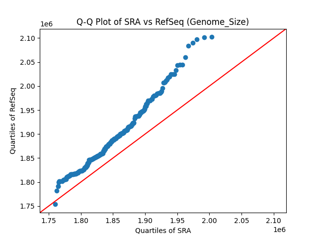 Genome_Size qqplot