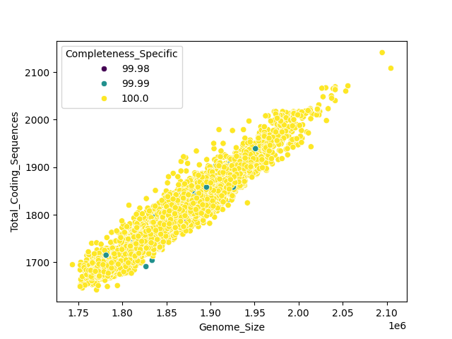 CDS vs Genome Size