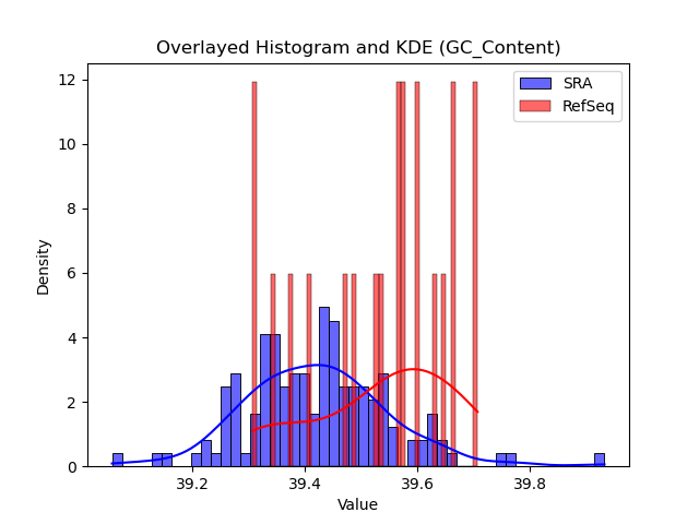 GC_Content histogram