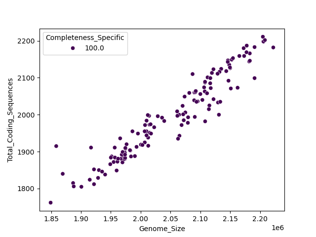 CDS vs Genome Size