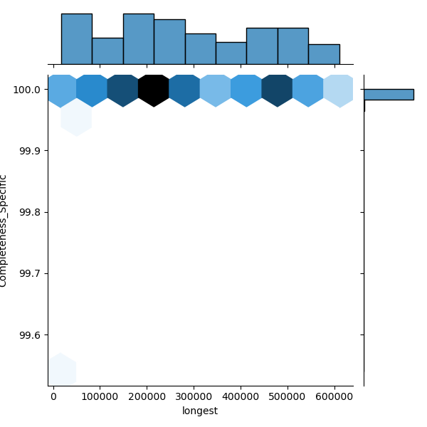 Haemophilus_parainfluenzae_all_longest_Completeness_Specific.png