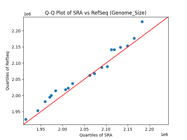Genome_Size qqplot
