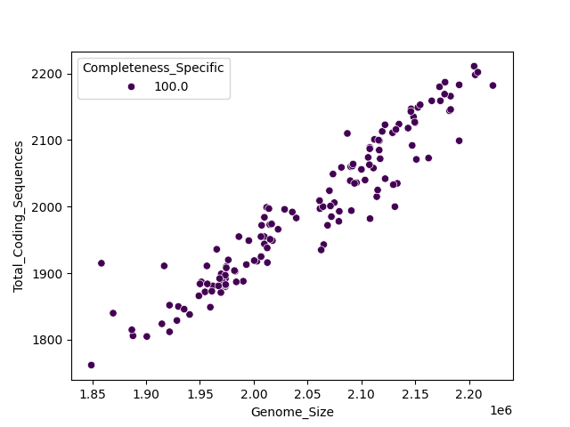 CDS vs Genome Size
