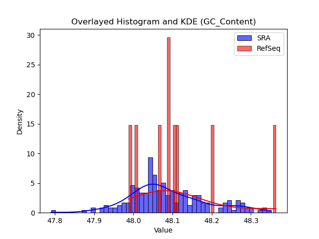 GC_Content histogram